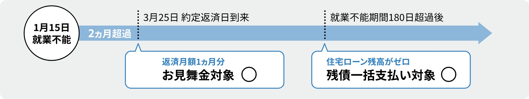 就業不能信用費用保険の保障(補償)のイメージ