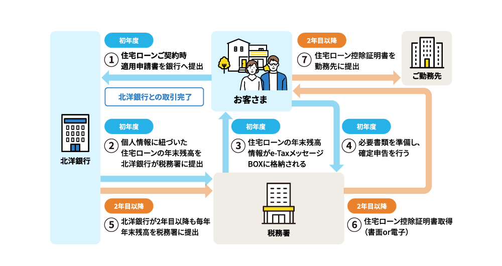 お手続きのイメージ画像