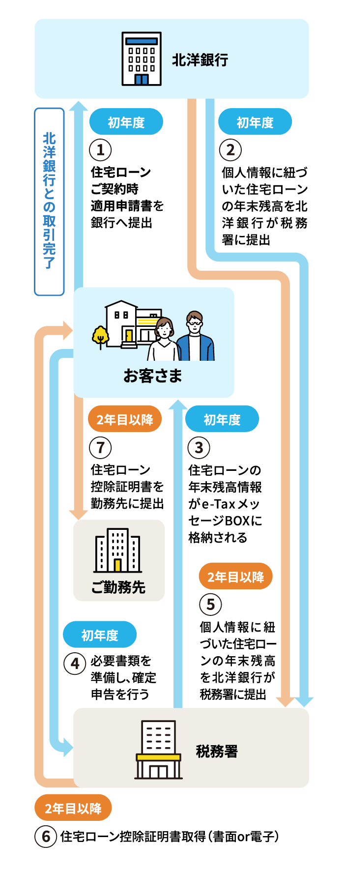お手続きのイメージ画像