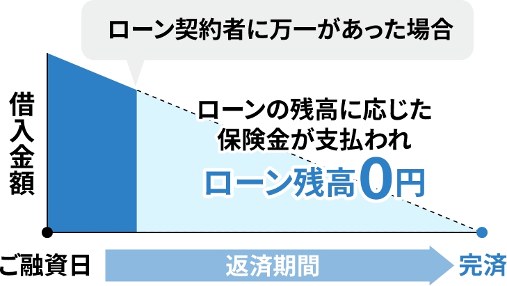 ローン契約者に万が一があった場合、ローンの残高に応じた保険金が支払われローン残高０円