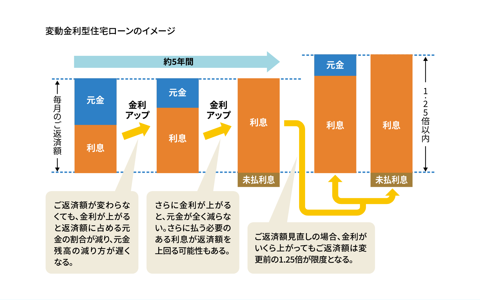 変動金利型住宅ローンのイメージ