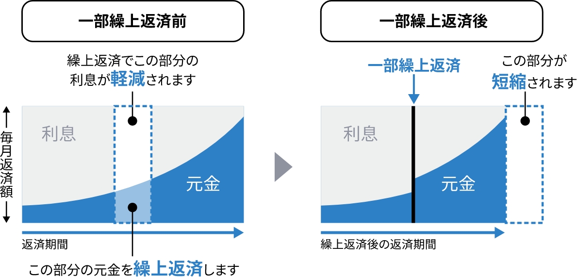 期間短縮型