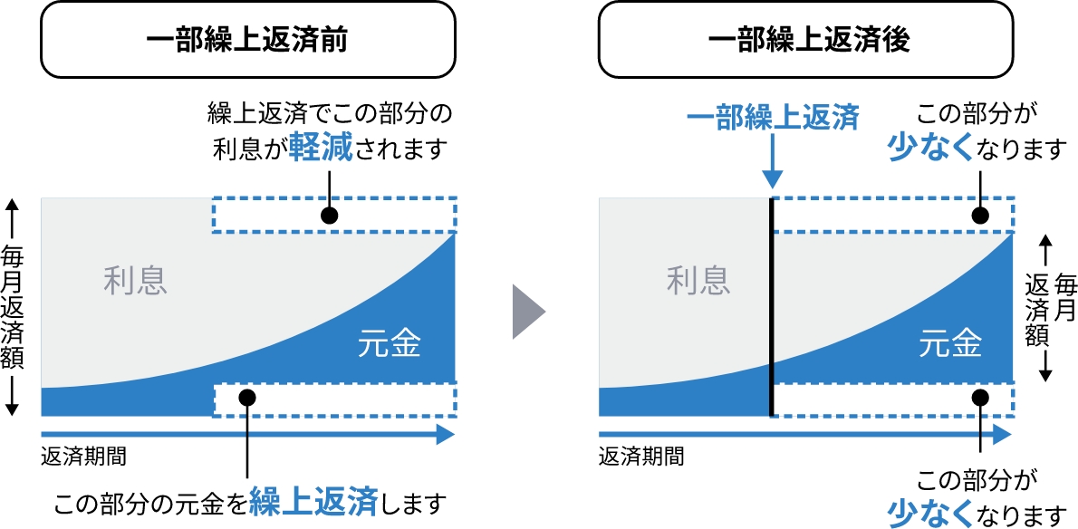 返済額軽減型