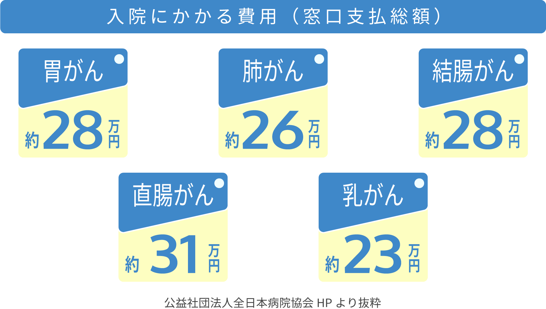 がん先進医療の費用