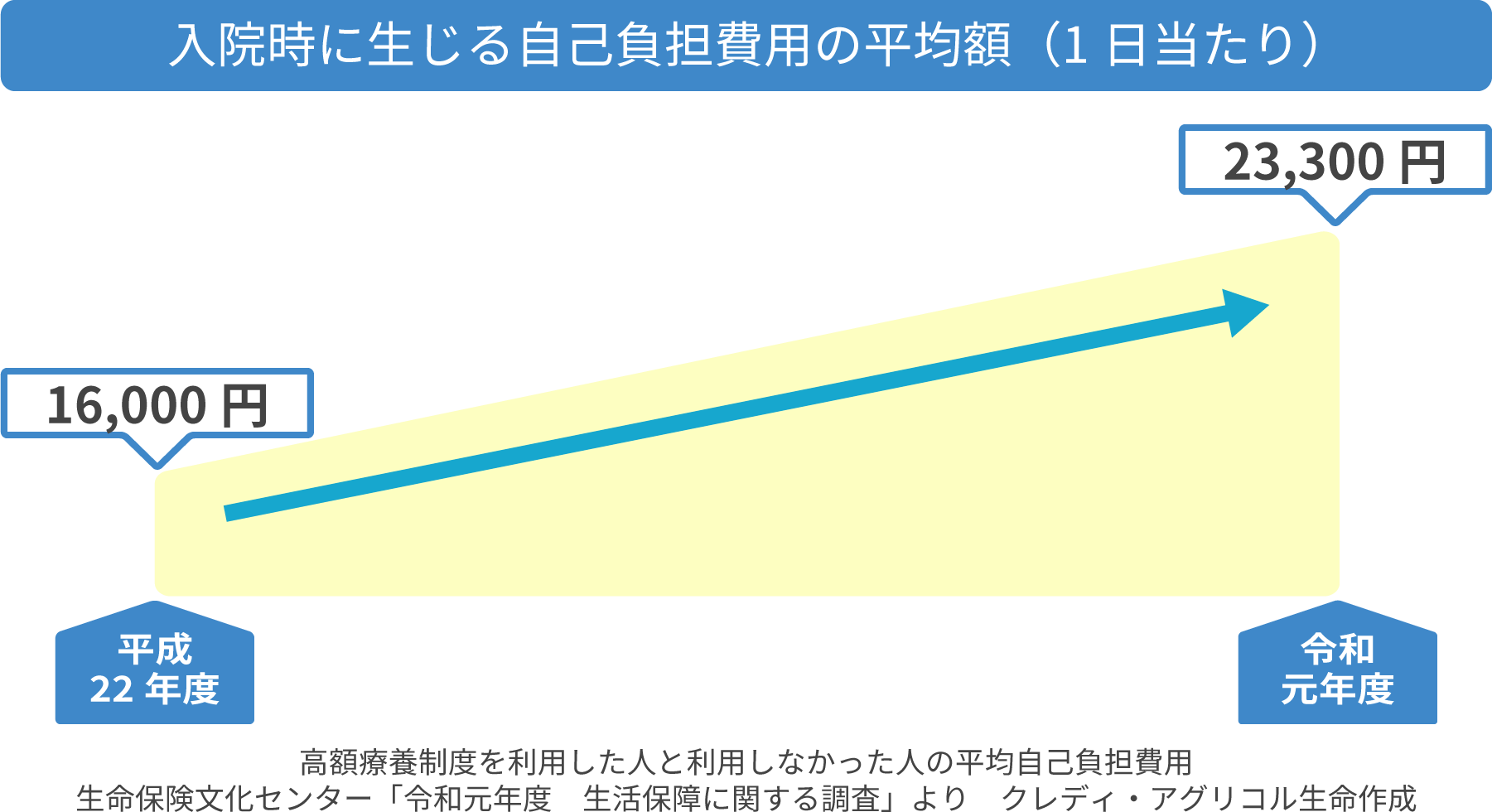 入院時に生じる自己負担費用の平均額