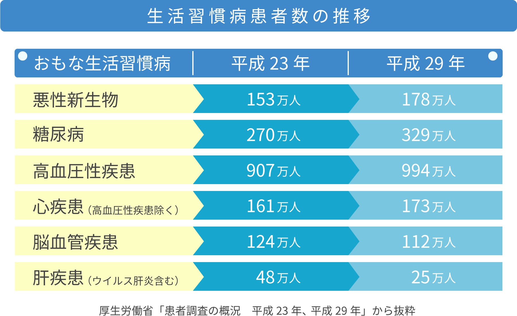 生活習慣病患者数の推移