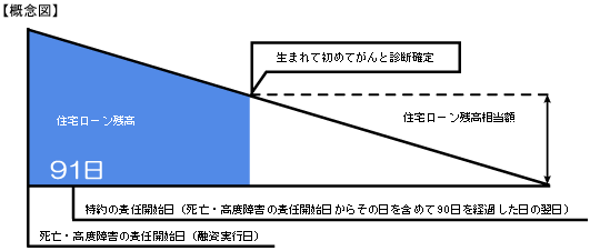 三大疾病保障付団体信用生命保険 住宅ローン 北洋銀行