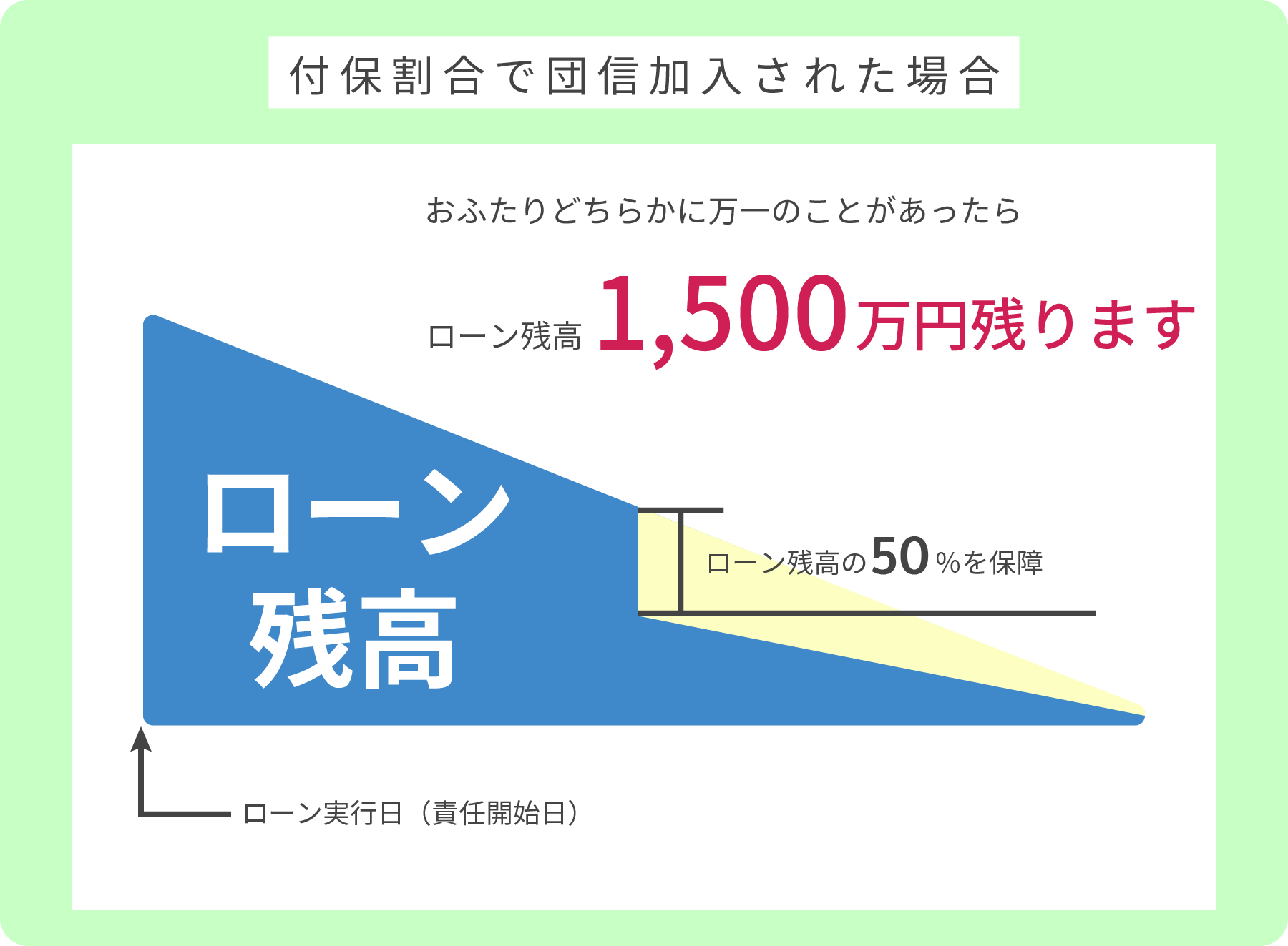 付与割合で団信加入された場合