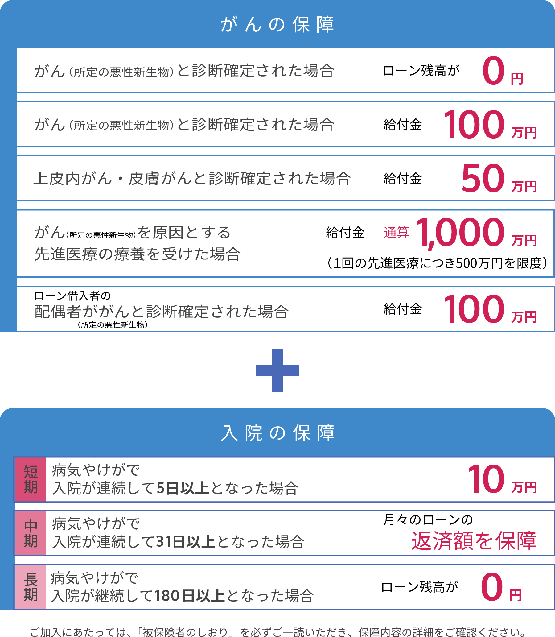 がんの保障と入院の保障