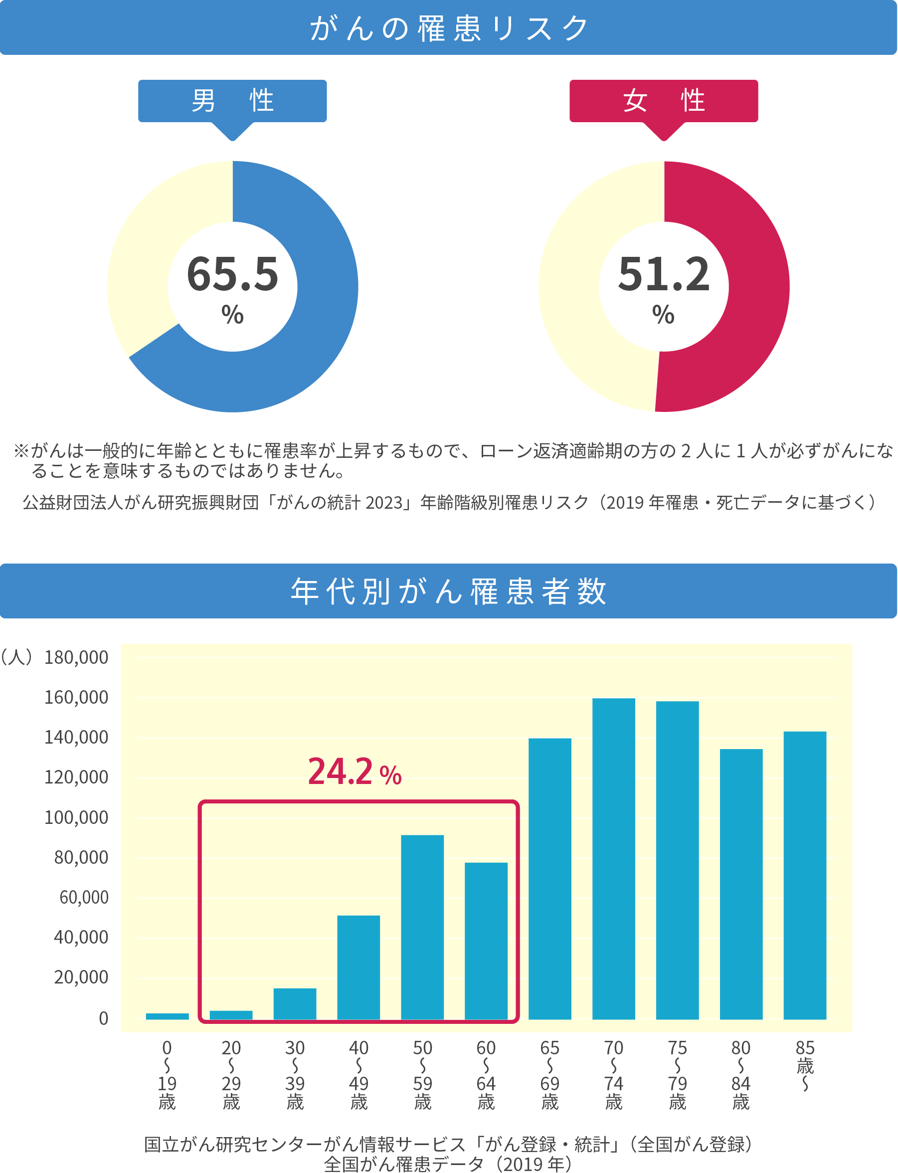 がんの罹患リスク