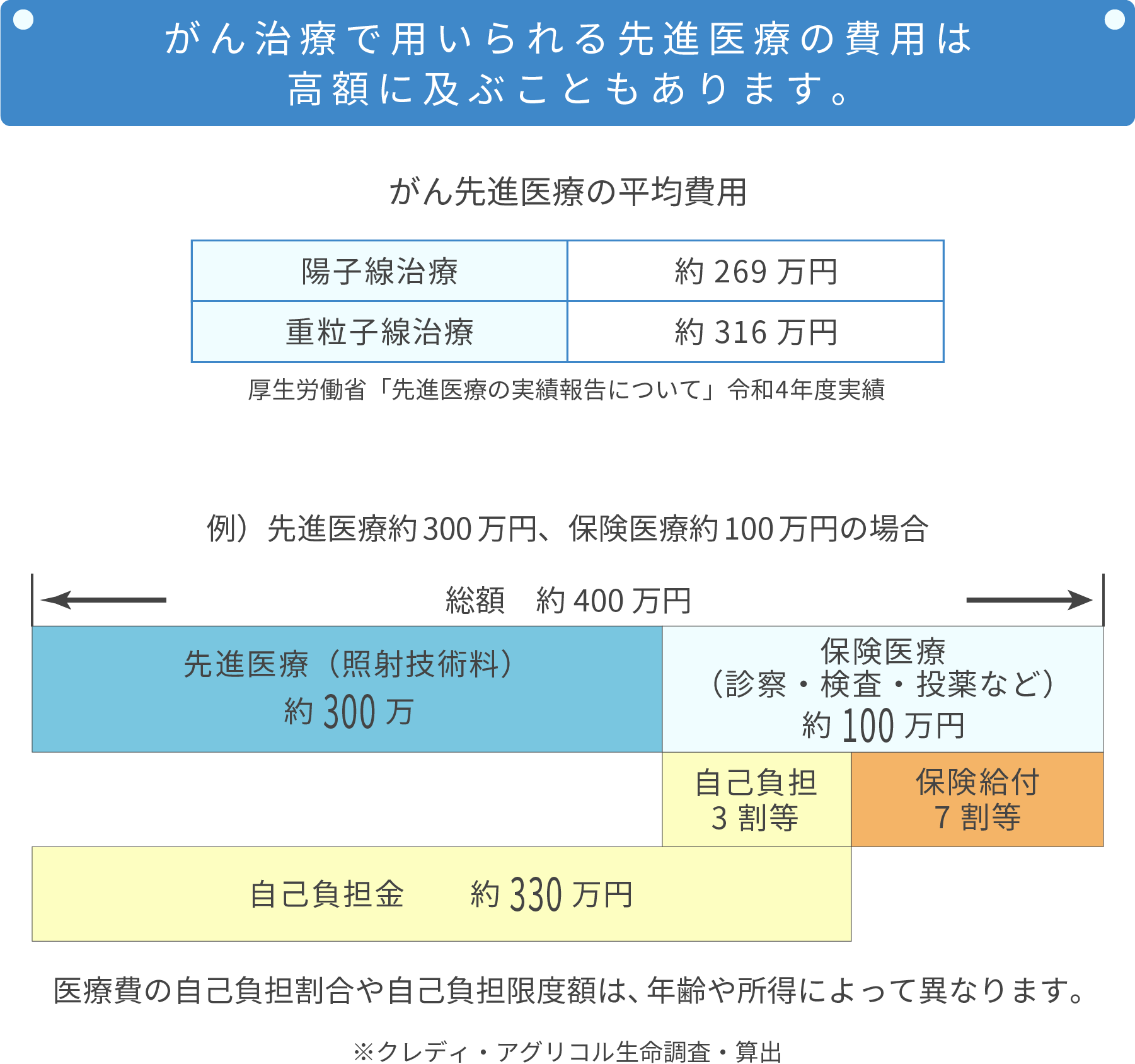 先進医療の費用