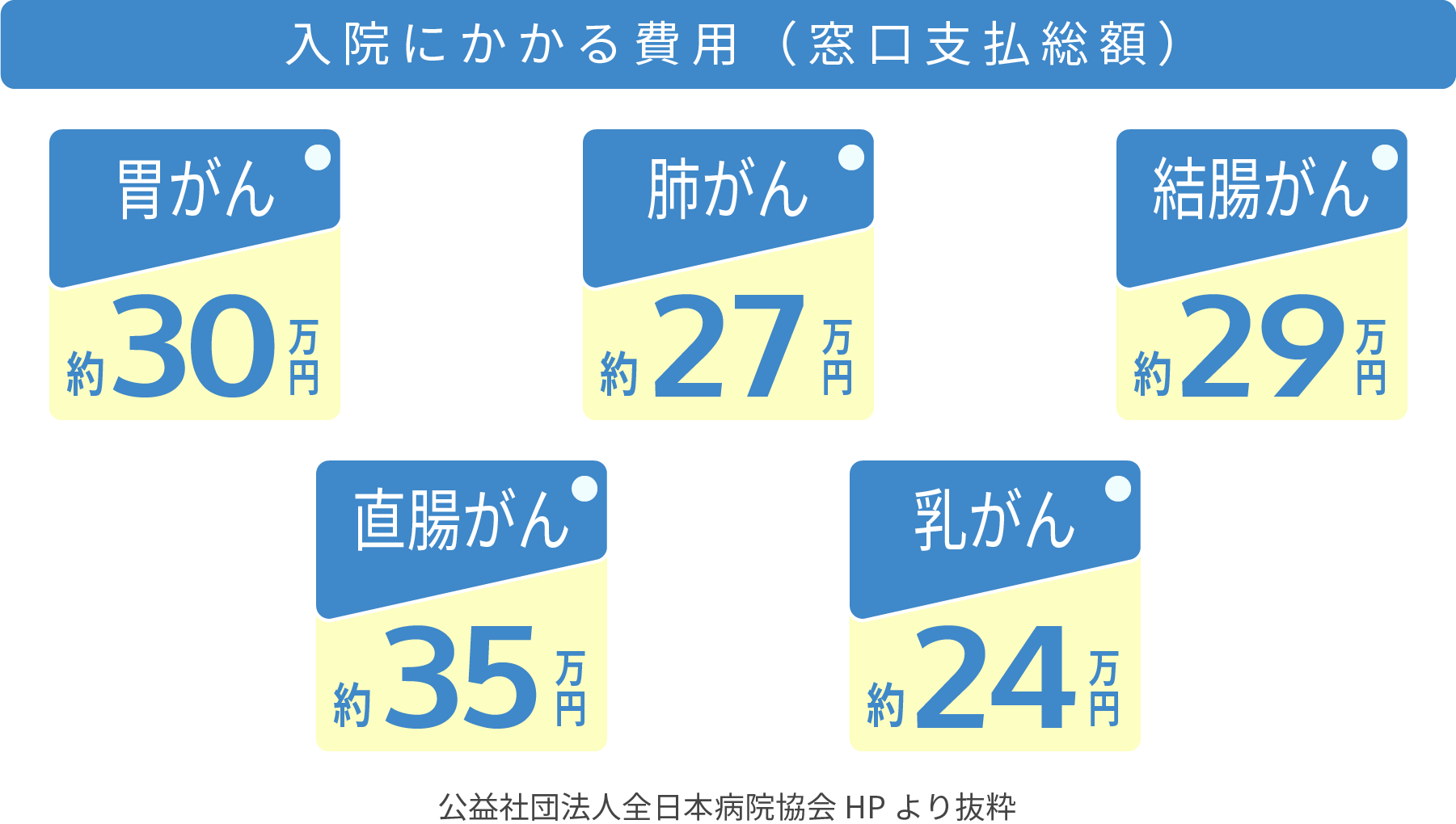 入院にかかる費用