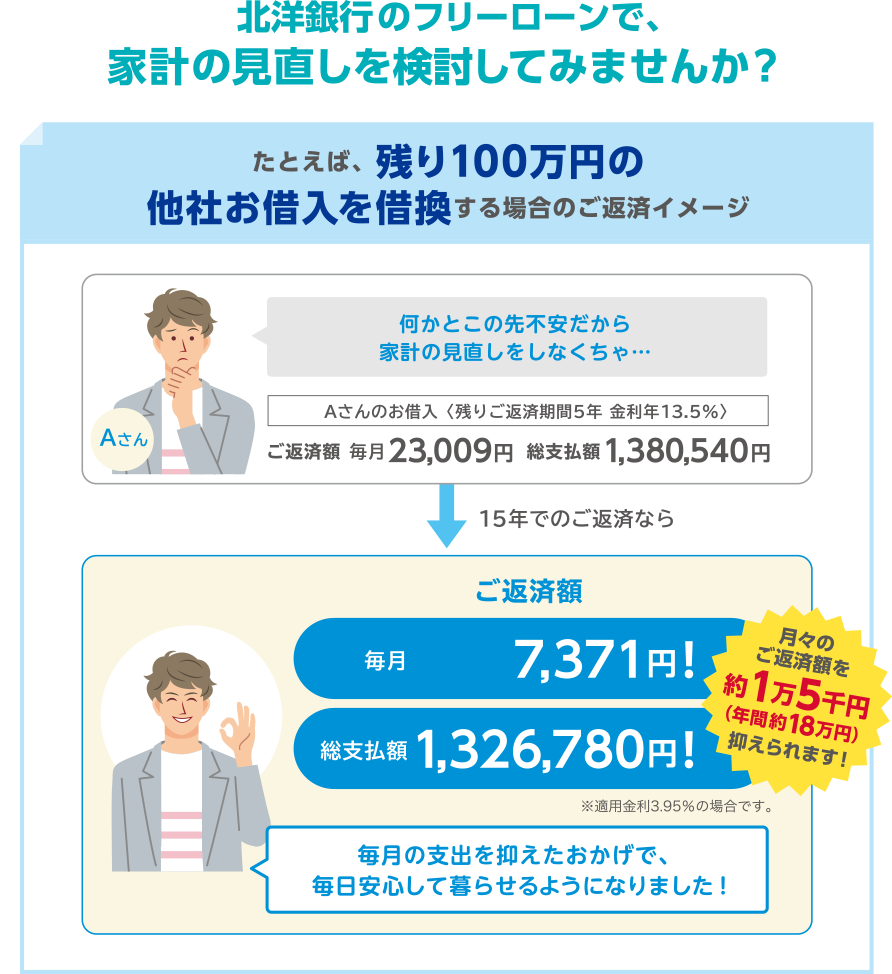 たとえば、残り100万円の他社お借入を借換する場合のご返済イメージ