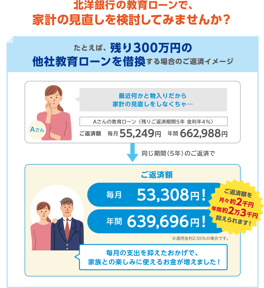 たとえば、残り300万円の他社教育ローンを借換する場合のご返済イメージ