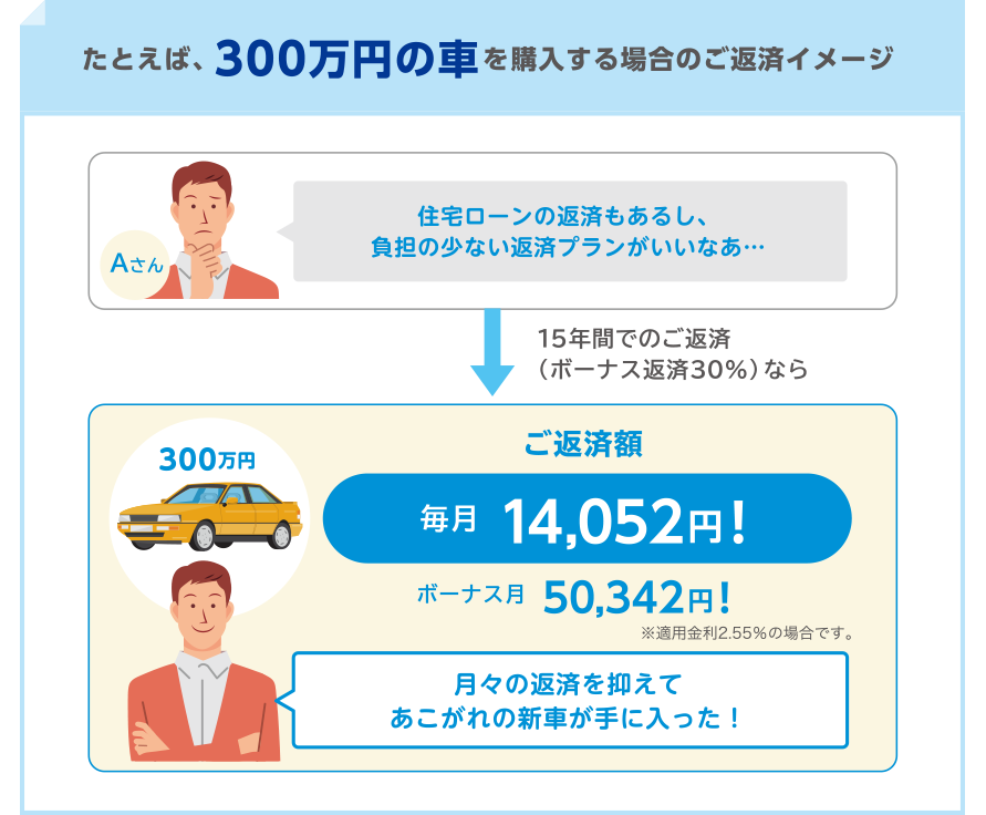 たとえば、300万円の車を購入する場合のご返済イメージ