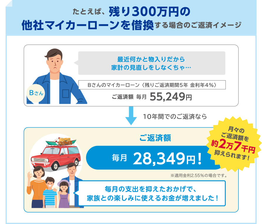 たとえば、残り300万円の他社マイカーローンを借換する場合のご返済イメージ