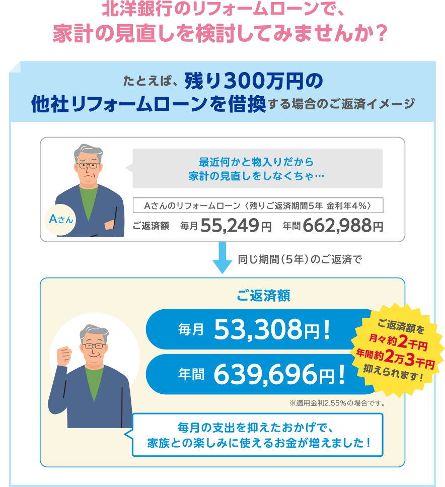 たとえば、残り300万円の他社リフォームローンを借換する場合のご返済イメージ