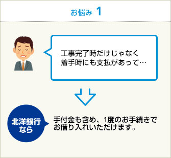 お悩み1:手付金も含め、1度のお手続きでお借り入れいただけます。