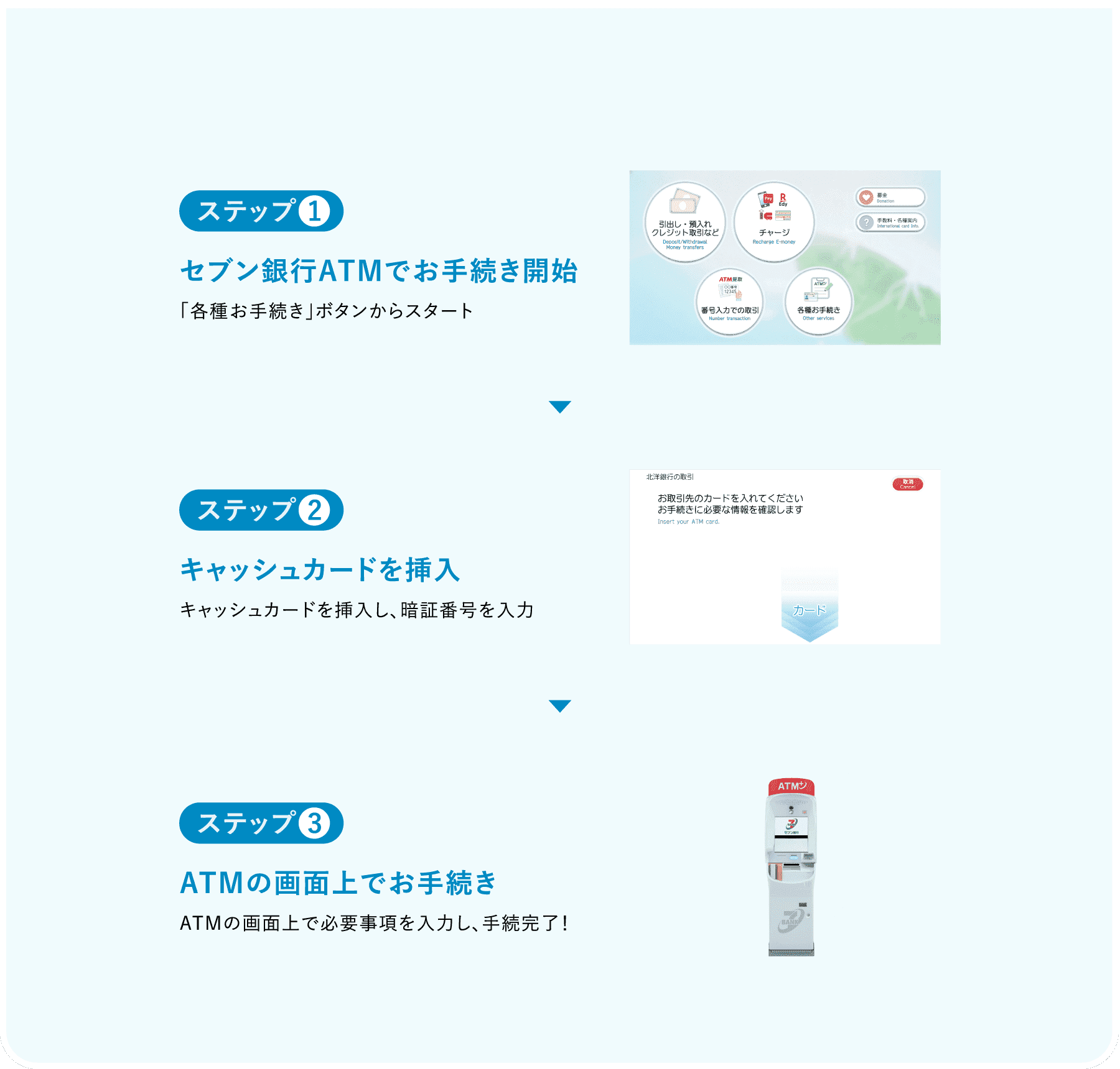 ステップ１：セブン銀行ATMでお手続き開始　ステップ２：キャッシュカードを挿入　ステップ３：ATMの画面上でお手続き