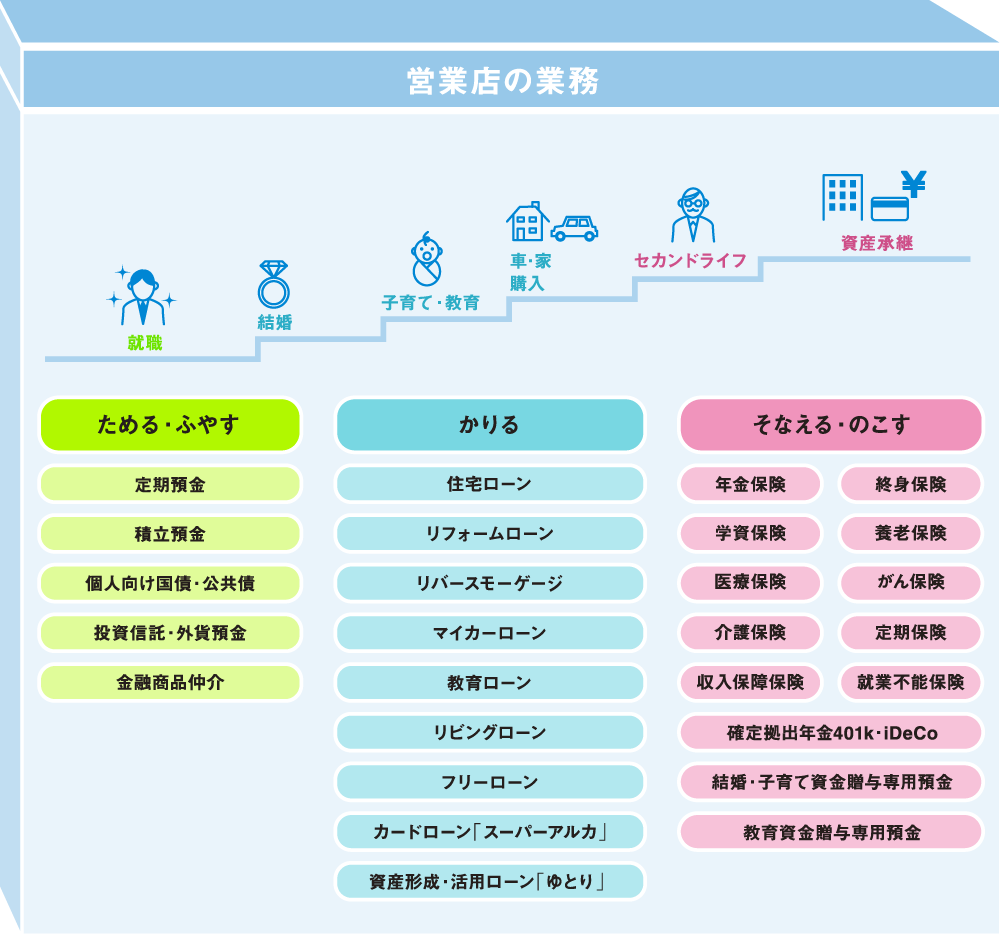 営業店の業務