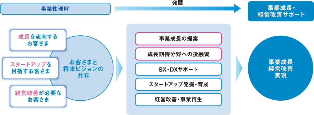 コンサルティングによる事業成長サポート