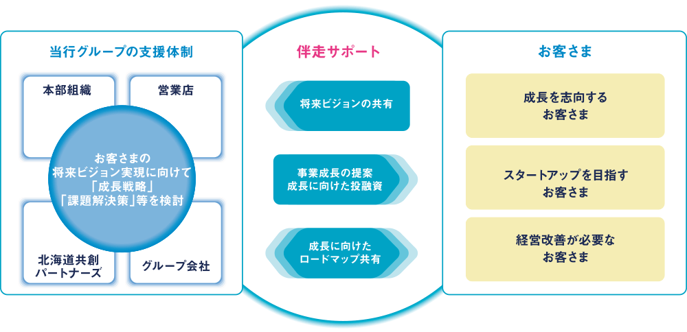 事業性理解の図