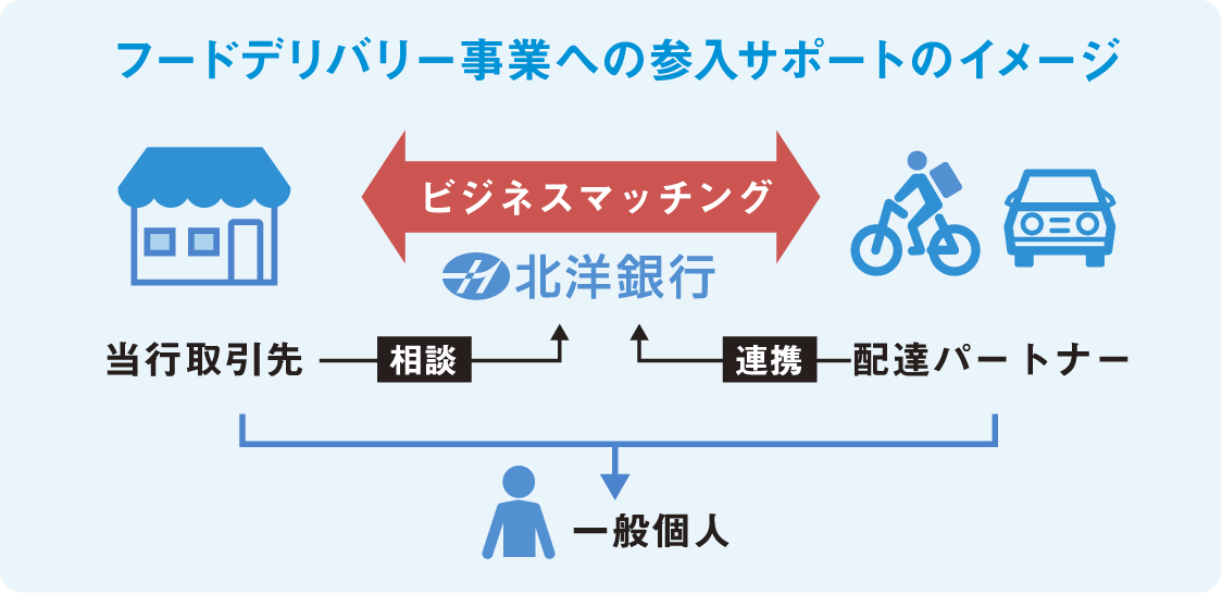 フードデリバリー事業への参入サポートイメージ