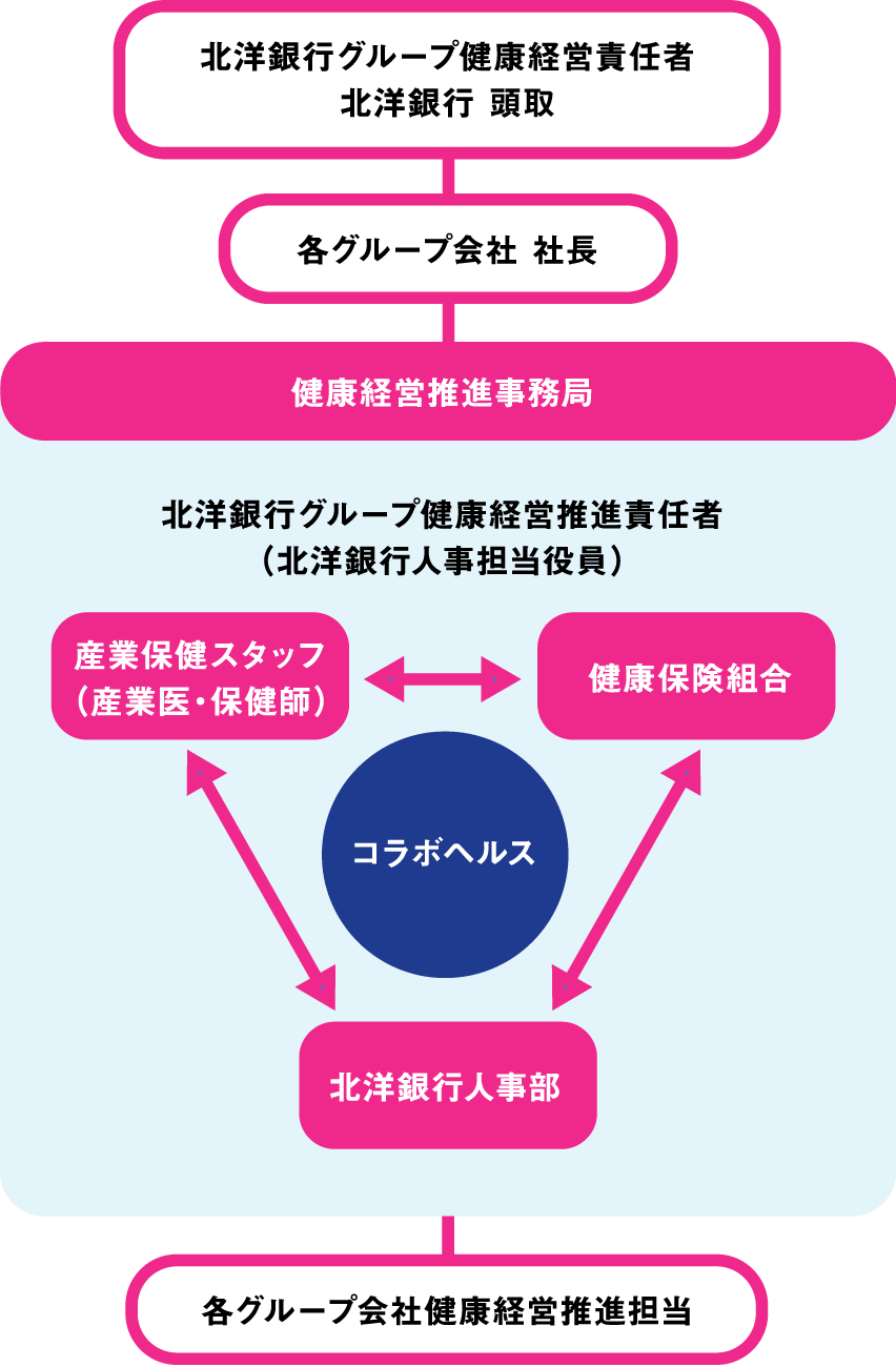 健康管理 推進体制