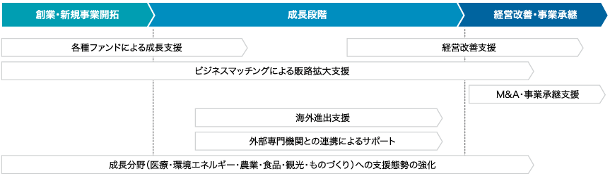 企業の一生をサポート
