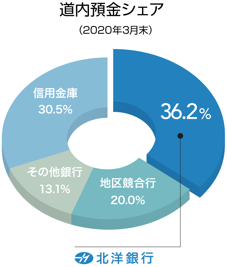 北海道内No.1の預貯金・貸出金