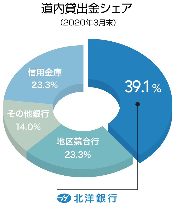 北海道内No.1の預貯金・貸出金