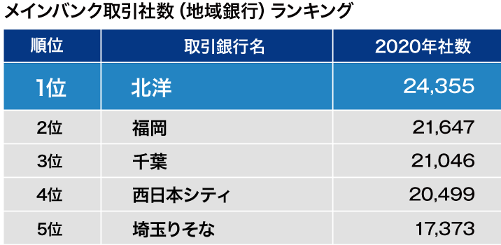 メインバンク社数(地域銀行)