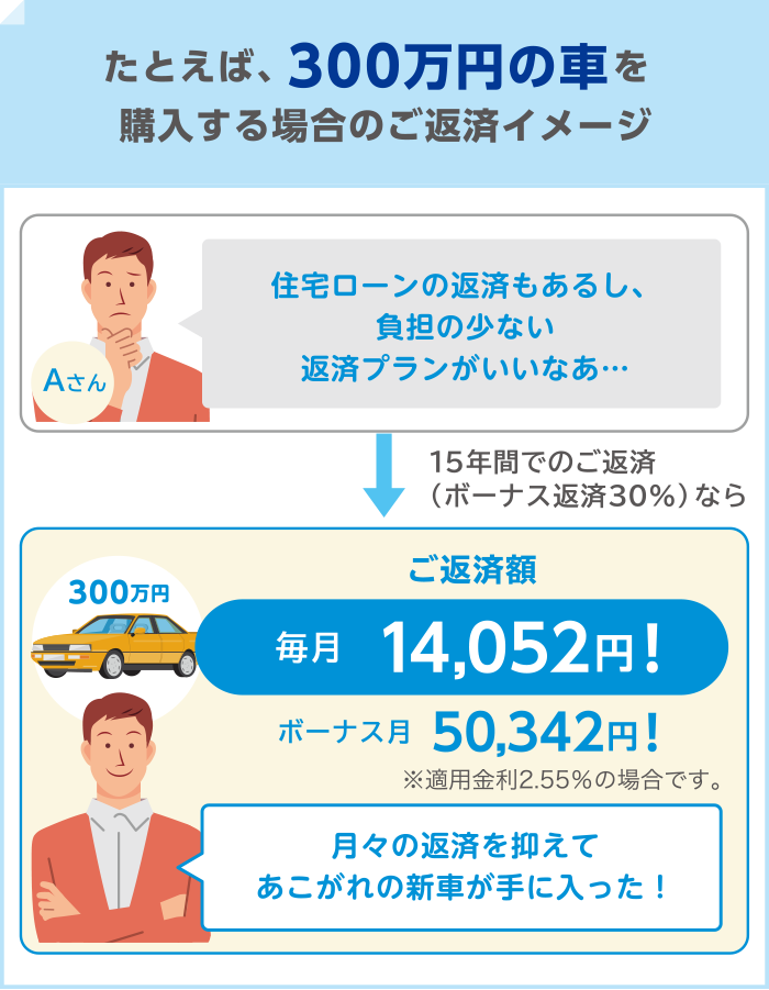 たとえば、300万円の車を購入する場合のご返済イメージ