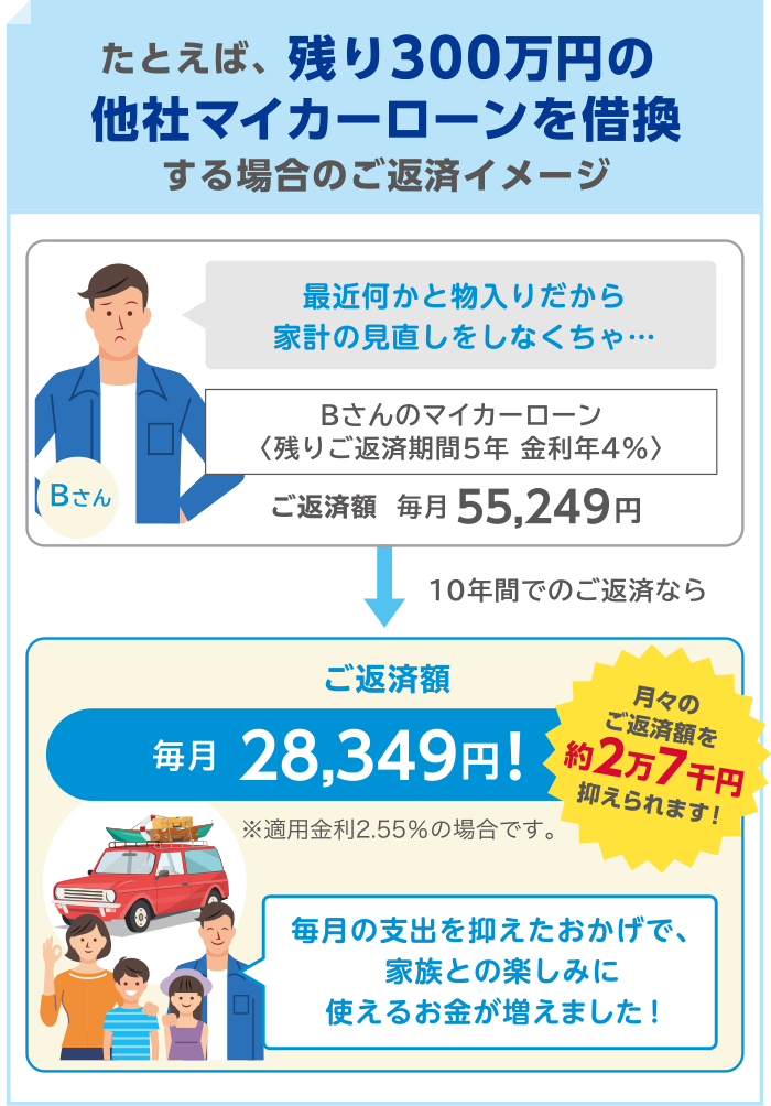 たとえば、残り300万円の他社マイカーローンを借換する場合のご返済イメージ