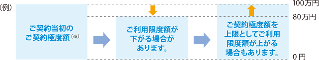 ご契約極度額の変動