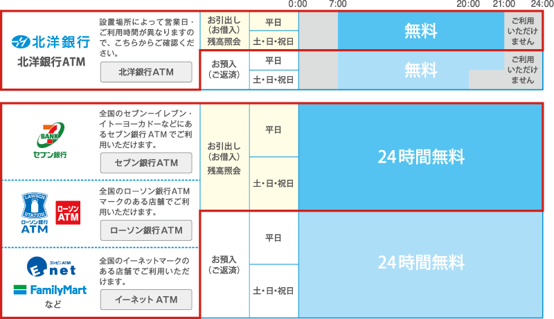 手数料無料でご利用いただけるATM