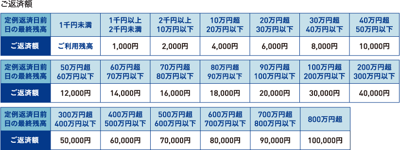 ご返済額