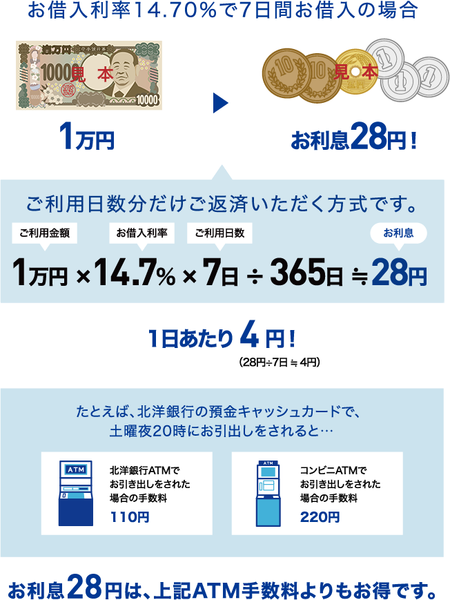 お借入利率14.70％で7日間お借入の場合