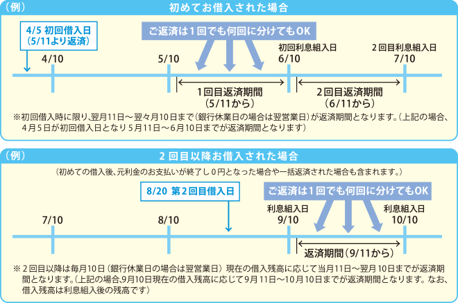 返済方法
